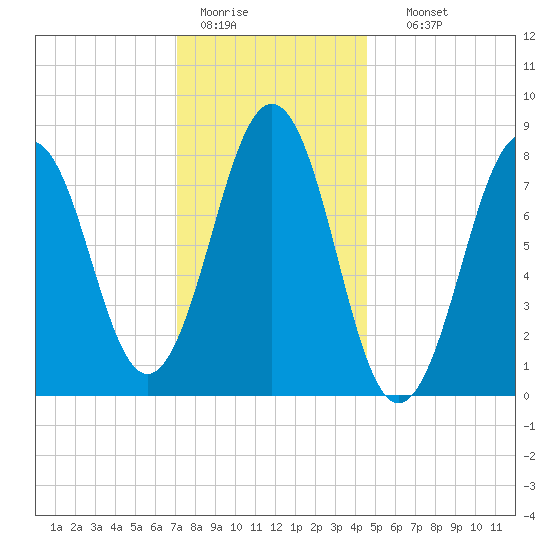 Cundy Harbor tide chart for Tuesday, January 20, 2026