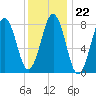 Cundy Harbor tide chart for Thursday, January 22, 2026