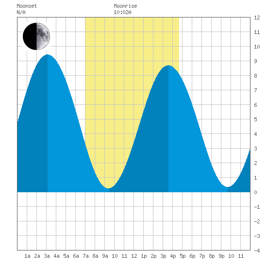 Cundy Harbor tide chart for Sunday, January 25, 2026