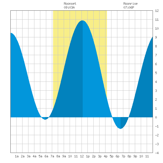 Cundy Harbor tide chart for Monday, January 5, 2026