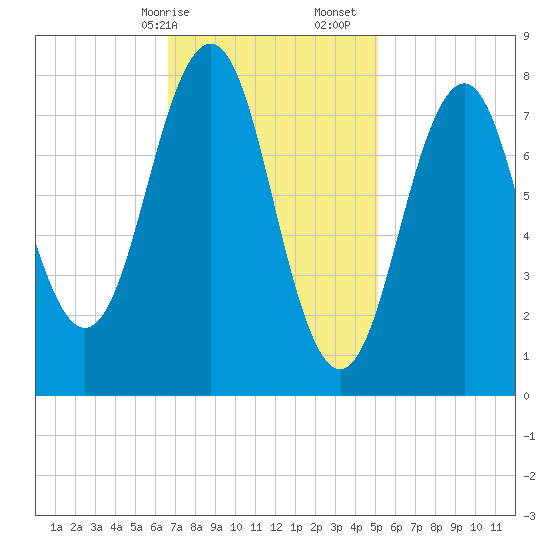 Cundy Harbor tide chart for Saturday, February 14, 2026