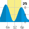 Cundy Harbor tide chart for Wednesday, February 25, 2026