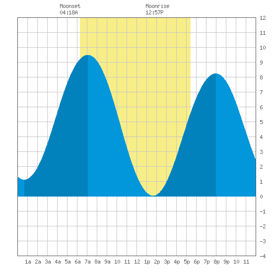 Cundy Harbor tide chart for Friday, February 27, 2026