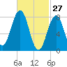 Cundy Harbor tide chart for Friday, February 27, 2026