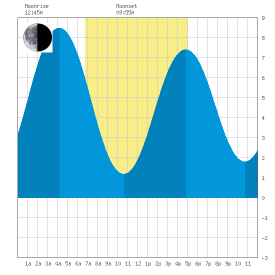 Cundy Harbor tide chart for Monday, February 9, 2026