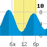 Cundy Harbor tide chart for Tuesday, March 10, 2026