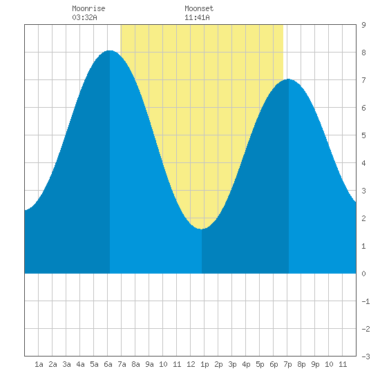 Cundy Harbor tide chart for Thursday, March 12, 2026