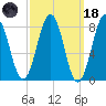 Cundy Harbor tide chart for Wednesday, March 18, 2026