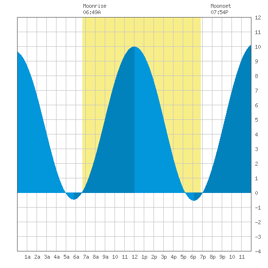 Cundy Harbor tide chart for Thursday, March 19, 2026
