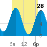 Cundy Harbor tide chart for Saturday, March 28, 2026