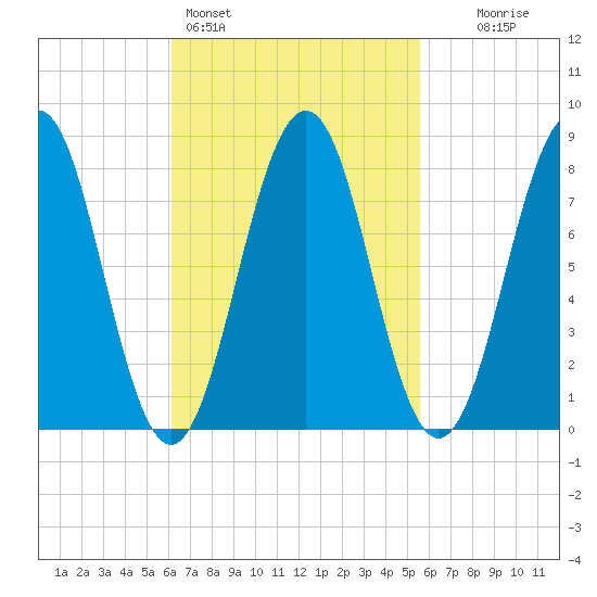 Cundy Harbor tide chart for Thursday, March 5, 2026