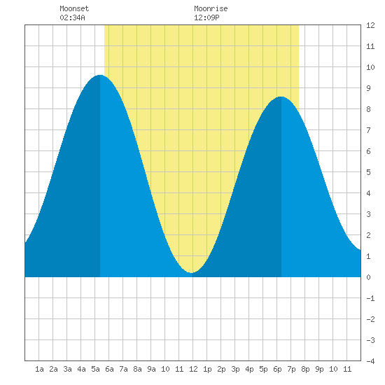 Cundy Harbor tide chart for Friday, April 24, 2026
