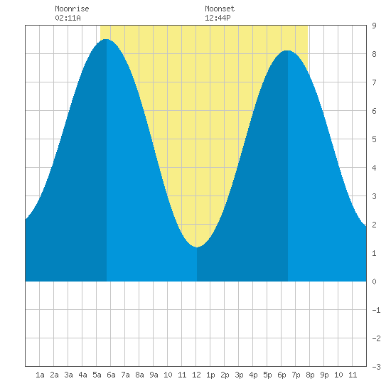 Cundy Harbor tide chart for Sunday, May 10, 2026