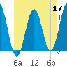 Cundy Harbor tide chart for Sunday, May 17, 2026