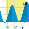 Cundy Harbor tide chart for Saturday, June 13, 2026