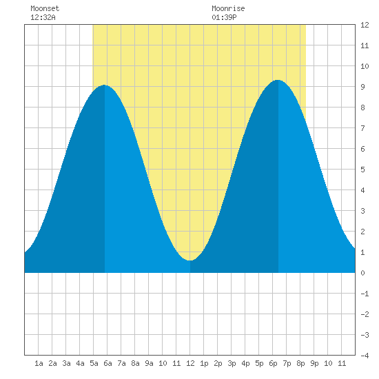 Cundy Harbor tide chart for Monday, June 22, 2026