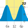 Cundy Harbor tide chart for Monday, June 22, 2026
