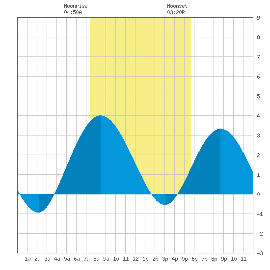 Lofton Creek tide chart for Sunday, January 10, 2021
