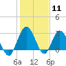 Lofton Creek tide chart for Monday, January 11, 2021