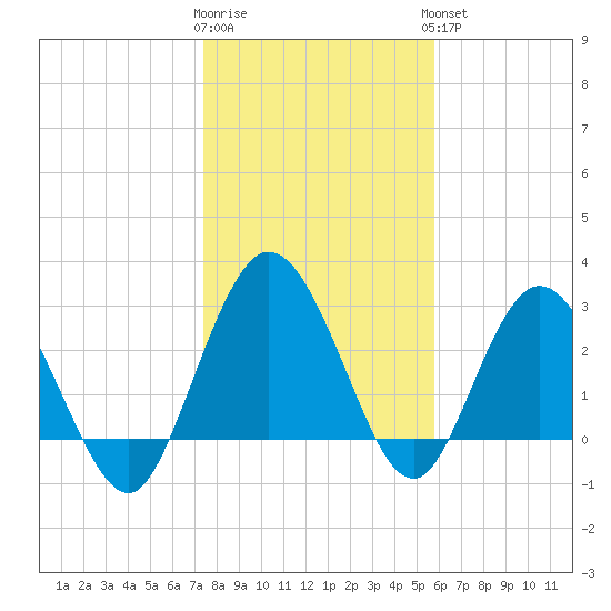 Lofton Creek tide chart for Tuesday, January 12, 2021