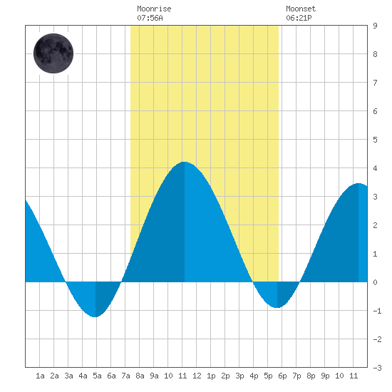 Lofton Creek tide chart for Wednesday, January 13, 2021