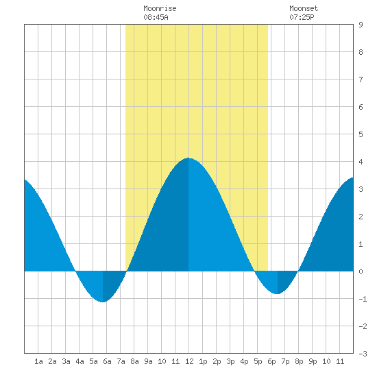 Lofton Creek tide chart for Thursday, January 14, 2021