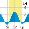 Lofton Creek tide chart for Thursday, January 14, 2021