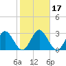 Lofton Creek tide chart for Sunday, January 17, 2021