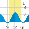 Lofton Creek tide chart for Friday, January 1, 2021
