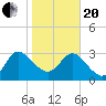 Lofton Creek tide chart for Wednesday, January 20, 2021