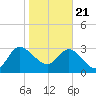 Lofton Creek tide chart for Thursday, January 21, 2021