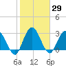 Lofton Creek tide chart for Friday, January 29, 2021