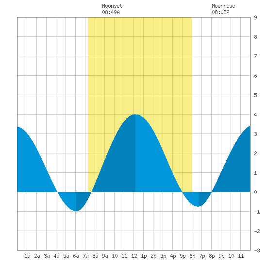 Lofton Creek tide chart for Saturday, January 30, 2021