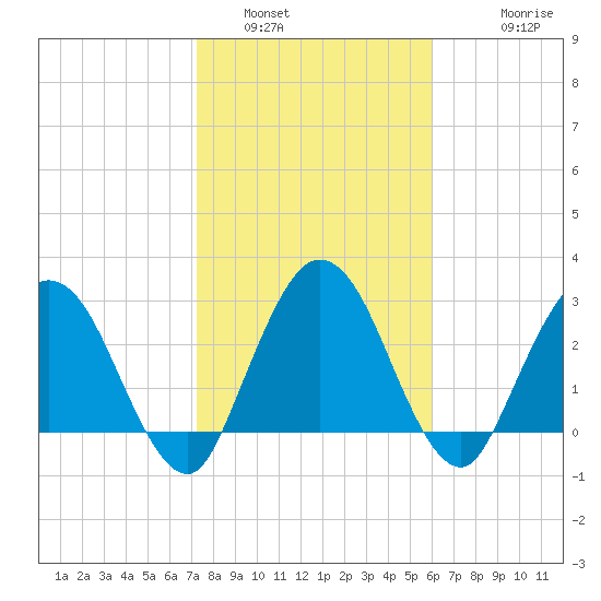 Lofton Creek tide chart for Sunday, January 31, 2021
