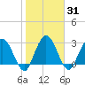 Lofton Creek tide chart for Sunday, January 31, 2021