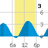 Lofton Creek tide chart for Sunday, January 3, 2021