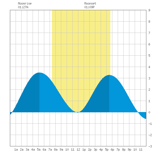 Lofton Creek tide chart for Thursday, January 7, 2021