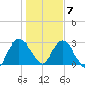 Lofton Creek tide chart for Thursday, January 7, 2021