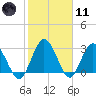 Lofton Creek tide chart for Thursday, February 11, 2021