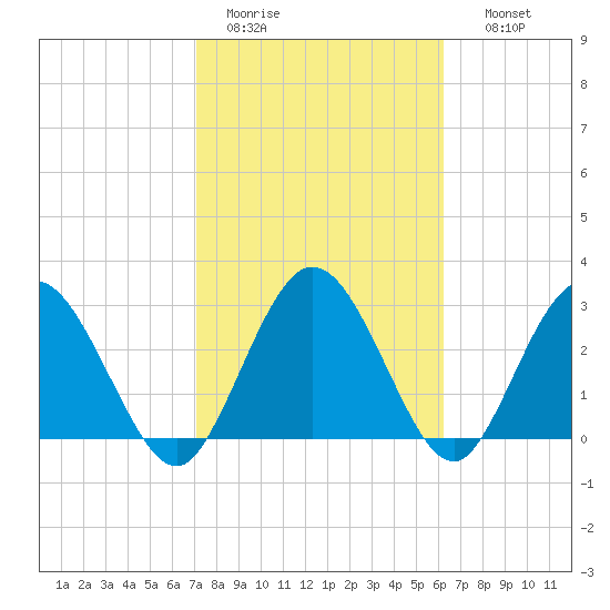 Lofton Creek tide chart for Saturday, February 13, 2021