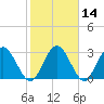 Lofton Creek tide chart for Sunday, February 14, 2021