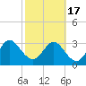 Lofton Creek tide chart for Wednesday, February 17, 2021