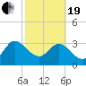 Lofton Creek tide chart for Friday, February 19, 2021