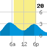 Lofton Creek tide chart for Saturday, February 20, 2021