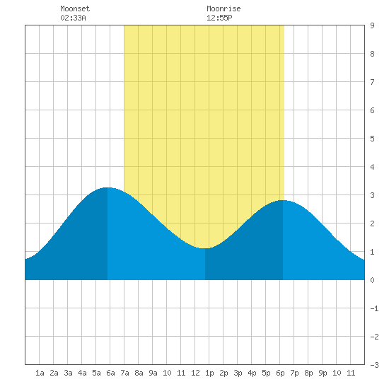 Lofton Creek tide chart for Sunday, February 21, 2021