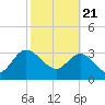 Lofton Creek tide chart for Sunday, February 21, 2021
