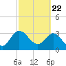 Lofton Creek tide chart for Monday, February 22, 2021