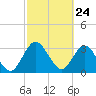 Lofton Creek tide chart for Wednesday, February 24, 2021