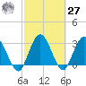 Lofton Creek tide chart for Saturday, February 27, 2021
