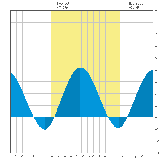 Lofton Creek tide chart for Sunday, February 28, 2021